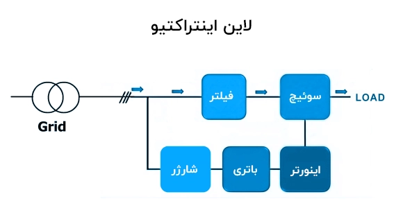 مزایا و معایب UPS لاین اینتراکتیو