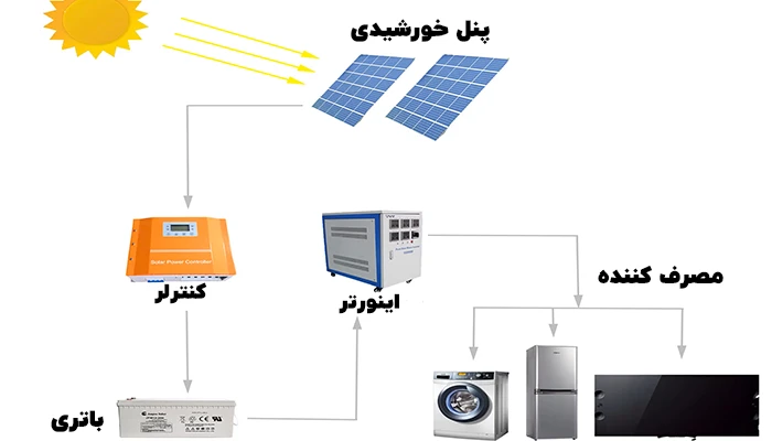 نقش و اهمیت اینورتر در سیستم‌های خورشیدی