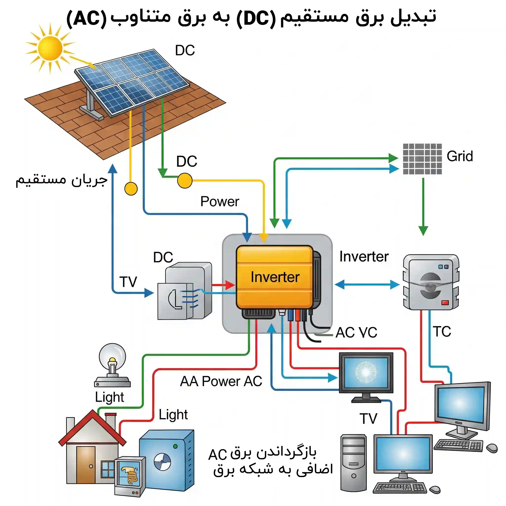 تبدیل برق DC به AC در سیستم‌های خورشیدی-پنل خورشیدی چگونه کار میکند؟