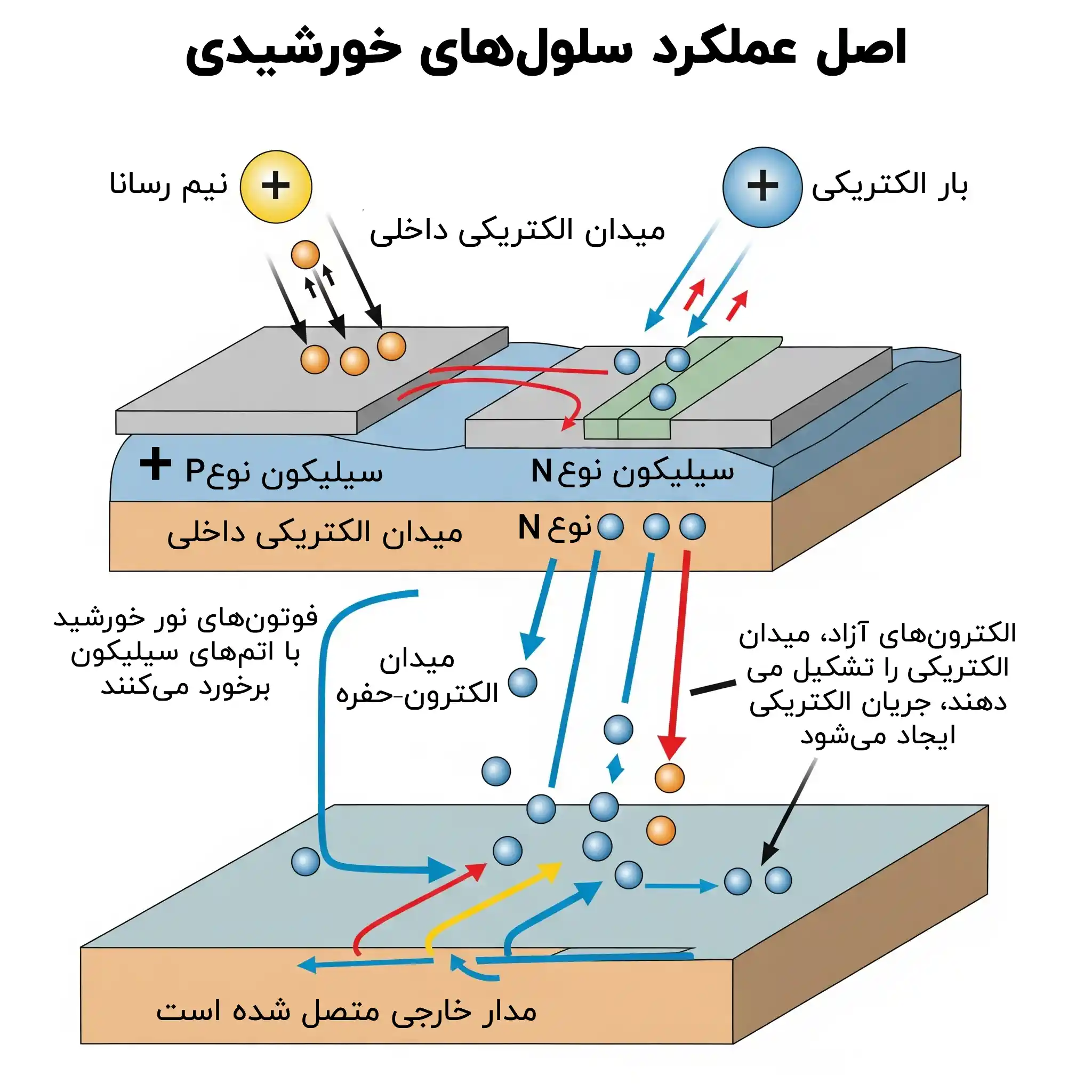 عملکرد سلول‌های خورشیدی در تولید جریان برق-پنل خورشیدی چگونه برق تولید میکند