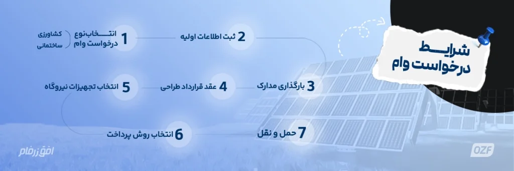 مراحل دریافت وام احداث نیروگاه خورشیدی